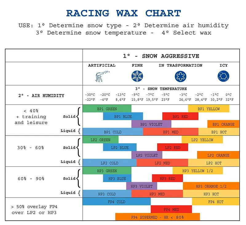 Ski gear with a ski wax temperature chart in the background